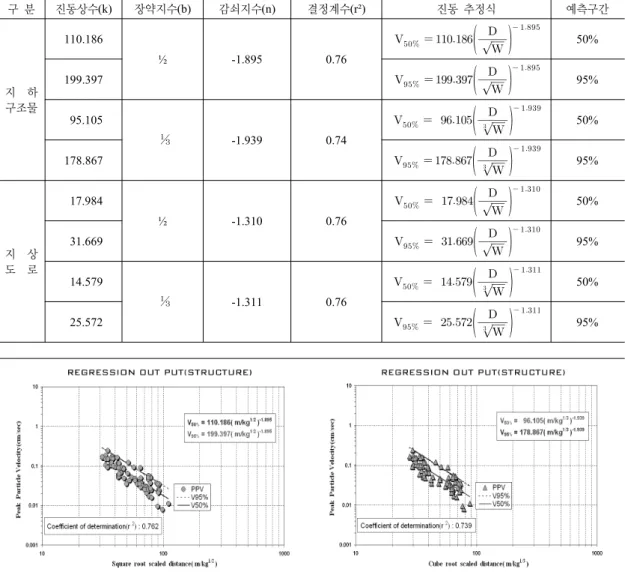 표  9.  입지상수 구  분 진동상수(k) 장약지수(b) 감쇠지수(n) 결정계수(r²) 진동  추정식 예측구간 지    하 구조물 110.186 ½ -1.895 0.76          50%199.397  95%  95.105   ⅓ -1.939 0.74          50% 178.867    