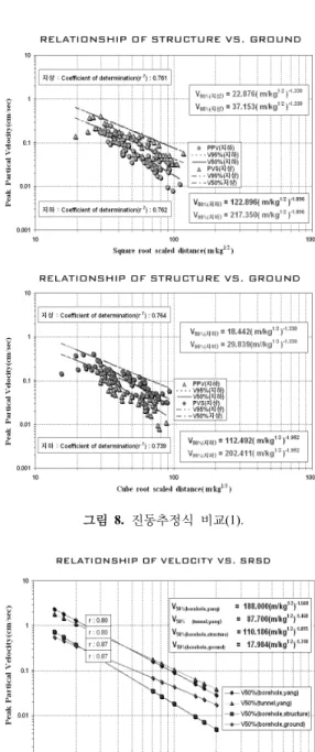 그림  8.  진동추정식 비교(1).