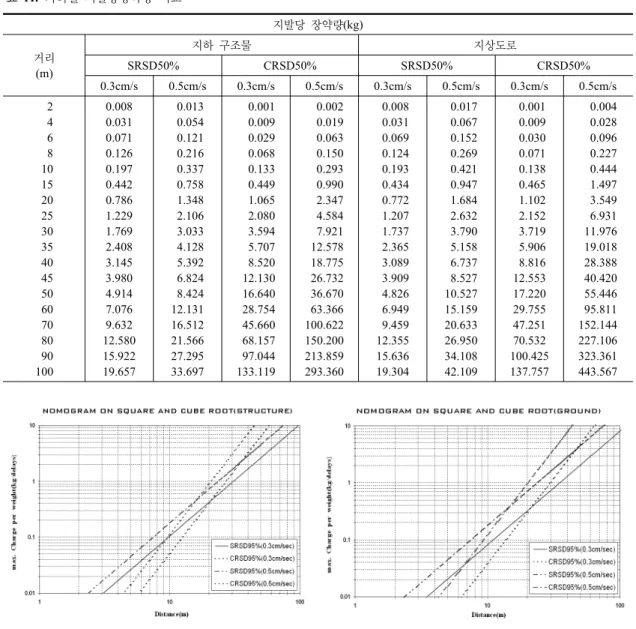 표  11.  거리별  지발당장약량  비교 지발당  장약량(kg) 거리 (m) 지하  구조물 지상도로SRSD50%CRSD50%SRSD50% CRSD50% 0.3cm/s 0.5cm/s 0.3cm/s 0.5cm/s 0.3cm/s 0.5cm/s 0.3cm/s 0.5cm/s     2     4     6     8  10  15  20  25  30  35  40  45  50  60  70  80  90 100 0.0080.0310.0710.1260.1970
