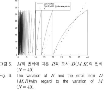 Fig. 6. The  variation  of     and  the  error  term  