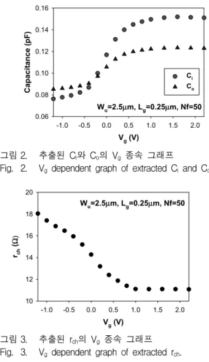 Fig. 5. Simulation  data  of  C eff   and  Q-factor  using  a  new  model  compared  with  measured  ones