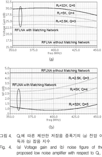 Fig. 4. (a)  Voltage  gain  and  (b)  noise  figure  of  the  proposed  low  noise  amplifier  with  respect  to  Q L .