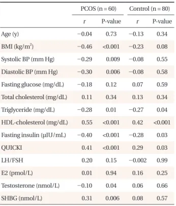 Table 2. Correlation of adiponectin level and metabolic factors in  women with the PCOS and the control groups.