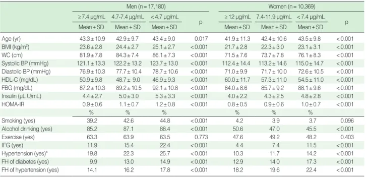 Table 1.  General study population characteristics according to adiponectin level 