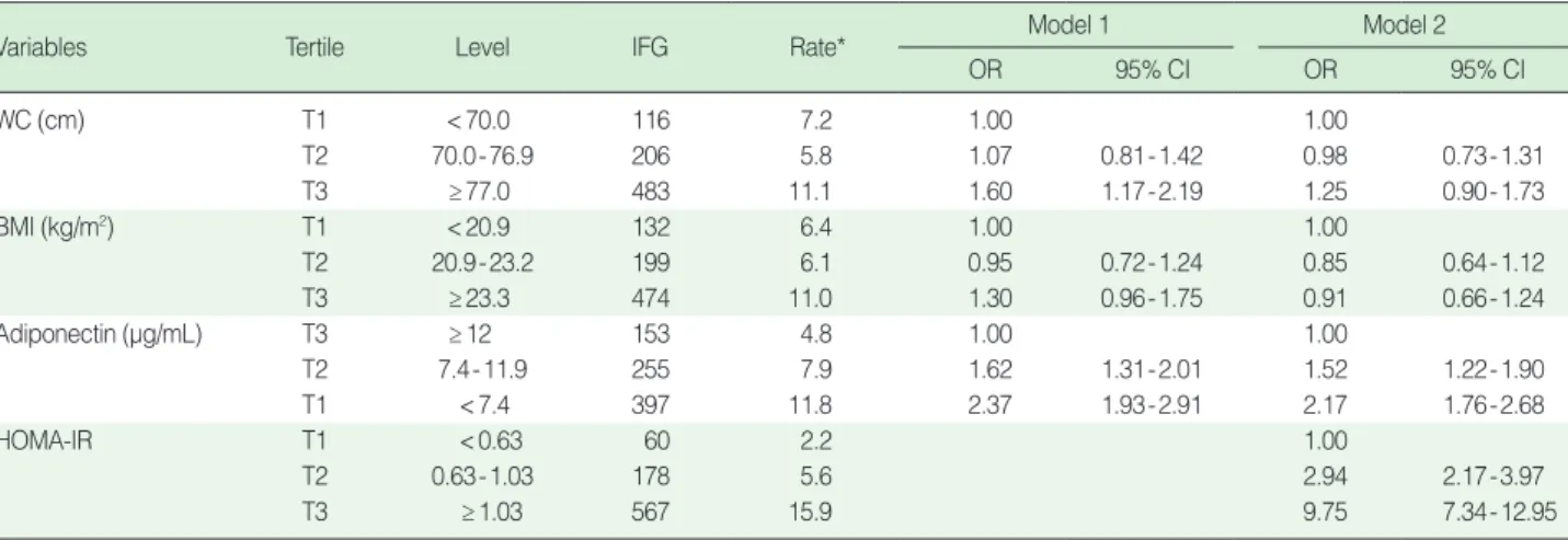 Table 3.  Multivariable adjusted odds ratios (ORs) and 95% confidence intervals (CIs) for IFG by tertile of WC, BMI, and adiponectin in women