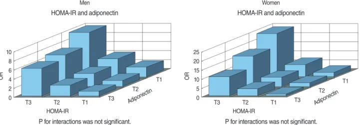Figure 1.  Combined association of insulin resistance (IR) assessed by the homeostasis model assessment of insulin resistance (HOMA-IR)  and adiponectin levels with impaired fasting glucose (IFG) in men and women, expressed as multivariable adjusted odds r