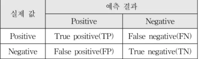 표 1. 컨퓨전  매트릭스