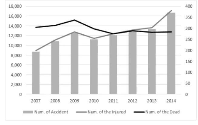그림 3. 교통  법규  위반  내용 Fig. 3. The  status  of  traffic  violations.