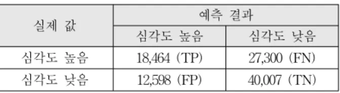 표  8과  같이  Levene  등분산이  가정되지  않으므로  등 분산이  가정되지  않은  경우를  적용하여  분석하였다.  T=-6.0942,  df=39,932,  p=0.000으로  유의수준  0.01하에서  귀무  가설이  기각되고,  대립  가설이  채택된다