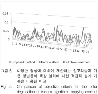 Fig. 5. Comparison  of  objective  criteria  for  the  color  degradation  of  various  algorithms  applying  contrast  enhancement  method  to  color  images.