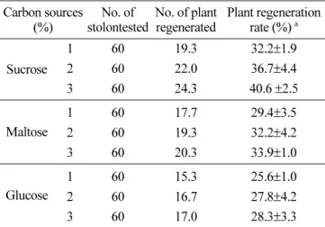 Table 5. Effect of different carbon sources on plant regeneration from Zoysia matrella