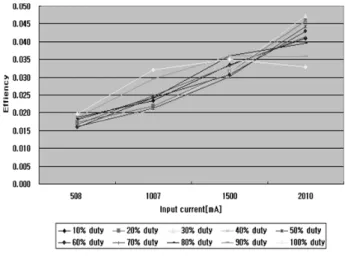 Fig. 7. The  optimization  driving  for  optical  power  of  laser.