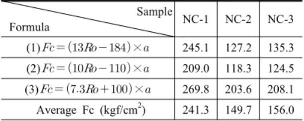 Table 2. Results of compressive strength  Sample  Formula NC-1 NC-2 NC-3 (1)         × 245.1 127.2 135.3 (2)         × 209.0 118.3 124.5 (3)         × 269.8 203.6 208.1  Average Fc (kgf/cm 2 ) 241.3 149.7 156.02