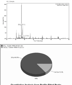 Table 3. Results of XRD quantitative analysis Sample Component NC-1 NC-2 NC-3 SiO 2 73.5% 84.8% 86.0% CaCO 3 26.5% 15.2% 14.0% Total 100% 100% 100%