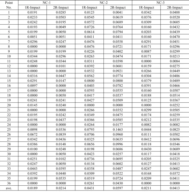 Table 5. Results of damage index after 1R and 2R Impact  Point