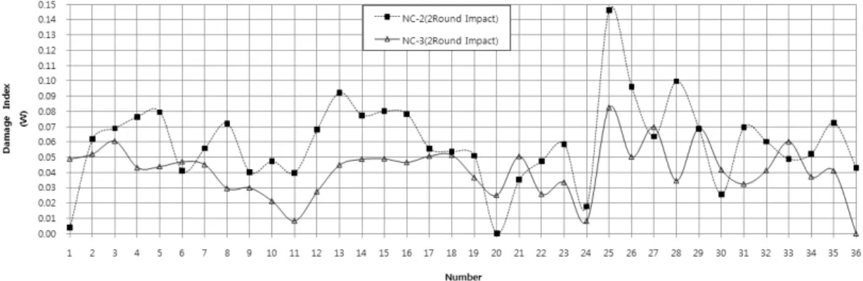 Fig. 10. Comparison of damage index between NC-2 and NC-3. 보다  작은  손상도를  보이는  것으로  나타났다