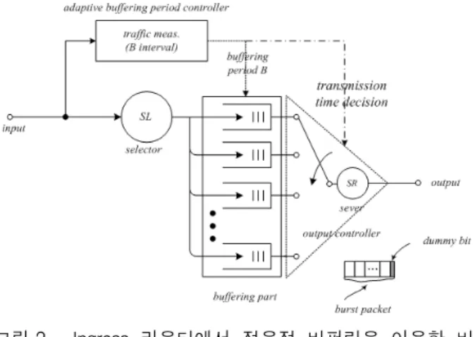Fig. 2. Adaptive  buffer-and-burst  scheme  at  ingress  route. 그림  2는  ingress  라우터에서  출력  단으로  전달하기  위해  버스트  패킷  스트림을  구성하는  방법을  나타내고  있다