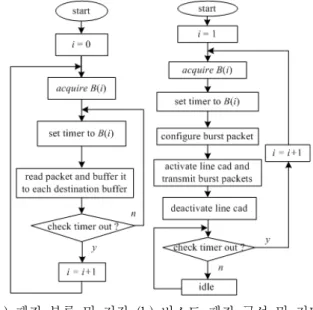 Fig. 4. Functional  diagram  of  buffering  and  burst  packet  configuration  at  ingress  router.