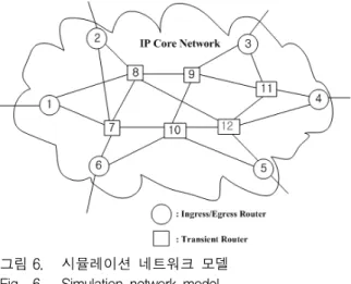 그림 6. 시뮬레이션  네트워크  모델 Fig. 6. Simulation  network  model. 