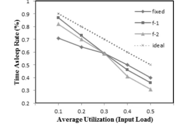 Fig. 9. Characteristics  of  end-to-end  mean  delay  for  CBR  input  traffic  (    )