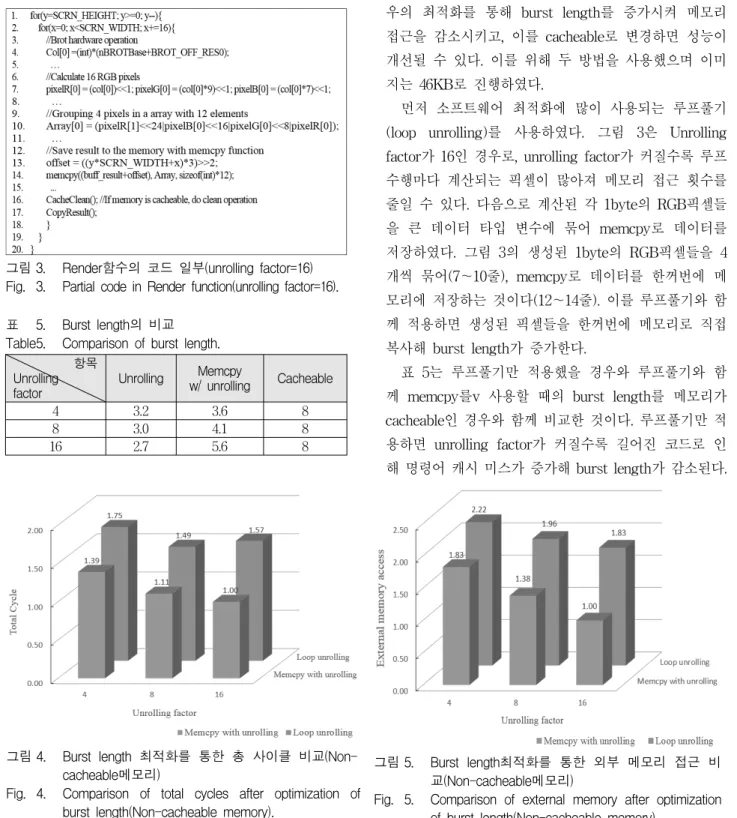 Fig. 4. Comparison  of  total  cycles  after  optimization  of  burst  length(Non-cacheable  memory).