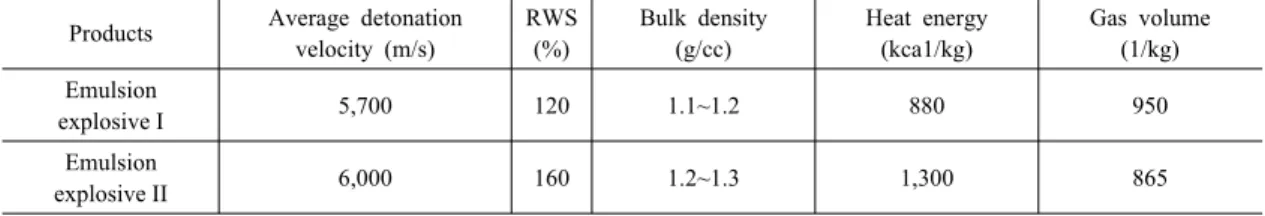 Table 2. Main performance of explosives Products Average detonation
