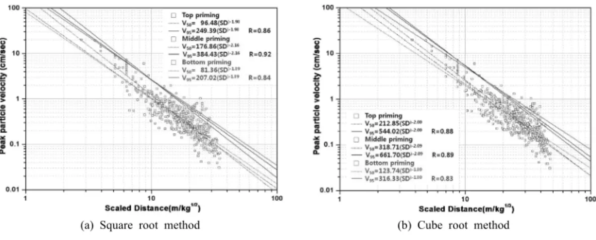 Fig. 8. Comparison of predicted ground vibration levels with  distance for the different priming location.