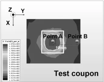 그림 4. CNT  필름이  없는  경우  측정된  전기장  (S21) Fig. 4. Measured  E-field  (S21)  without  CNT  film.