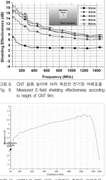 그림 10. ASTM  D  4935-10을  사용하여  측정된  차폐효율 Fig. 10. Measured  shielding  effectiveness  using  ASTM  D 