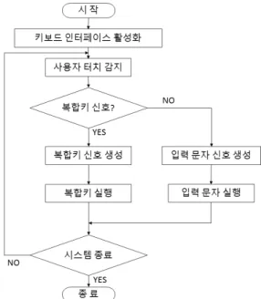그림 6. 제안된  키보드  인터페이스  순서도 Fig. 6. Flow  chart  of  proposed  keyboard  interface.