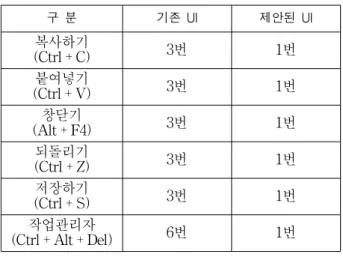 표 2. 기존  인터페이스와  제안한  인터페이스의  동작  단계비교