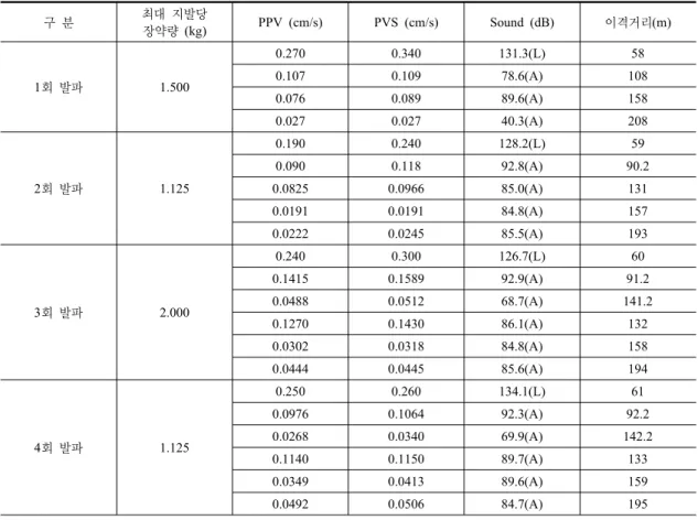 표  5.  발파작업시  지반진동  측정결과 구  분 최대  지발당 장약량 (kg) PPV (cm/s) PVS (cm/s) Sound (dB) 이격거리(m) 1회 발파 1.500 0.270 0.340 131.3(L) 580.1070.10978.6(A) 108 0.076 0.089 89.6(A) 158 0.027 0.027 40.3(A) 208 2회 발파 1.125 0.190 0.240 128.2(L) 590.0900.11892.8(A) 90.20.0825