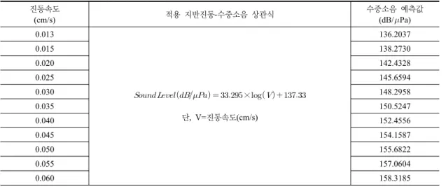 표  8.  계측점 Point-2에서의 진동속도  크기별 수중소음  예측결과 진동속도 (cm/s) 적용  지반진동-수중소음  상관식 수중소음  예측값(dB/Pa) 0.013           ×     단, V=진동속도(cm/s) 136.20370.015138.27300.020142.43280.025145.65940.030148.29580.035150.5247 0.040 152.4556