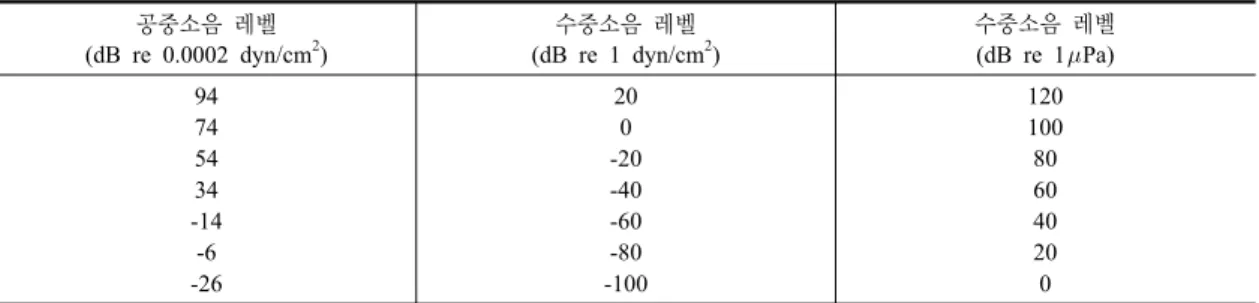 표  1.  공중소음과  수중소음의  기준레벨  변환표 공중소음  레벨 (dB re 0.0002 dyn/cm 2 ) 수중소음  레벨 (dB re 1 dyn/cm 2 ) 수중소음  레벨(dB re 1Pa) 94 74 54 34 -14 -6 -26 200 -20-40-60-80 -100 1201008060402003