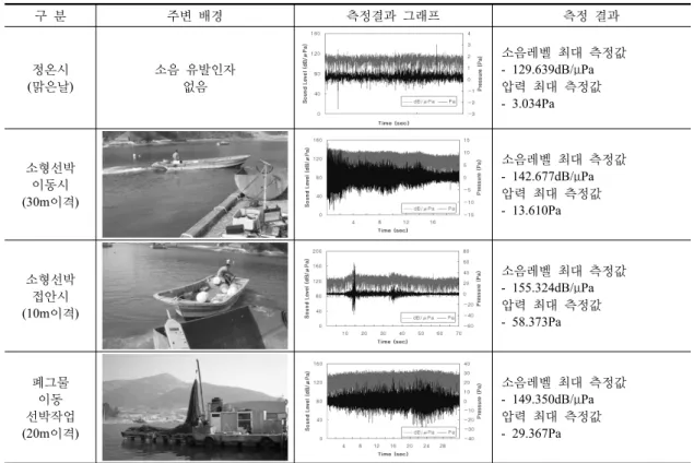 표  3.  평상시 배경소음  측정결과 구  분 주변  배경 측정결과  그래프 측정  결과 정온시 (맑은날) 소음  유발인자없음   소음레벨  최대  측정값 - 129.639dB/μPa  압력  최대  측정값  - 3.034Pa 소형선박 이동시 (30m이격)   소음레벨  최대  측정값 - 142.677dB/μPa  압력  최대  측정값  - 13.610Pa 소형선박 접안시 (10m이격)   소음레벨  최대  측정값 - 155.324dB/μPa  압력  