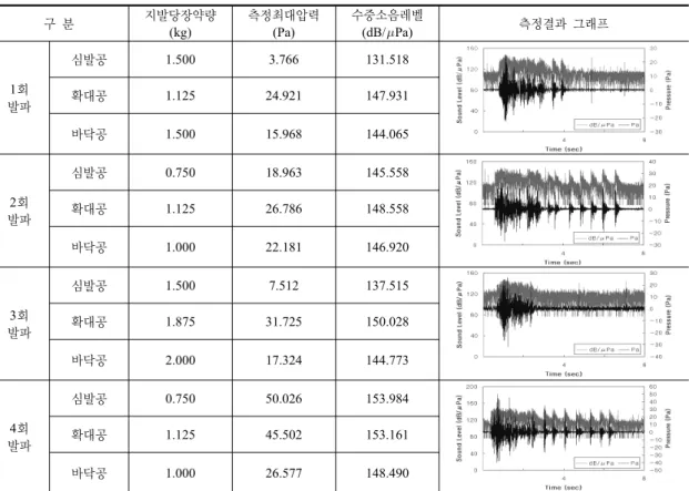 표  4.  발파작업시  수중소음 측정결과 구  분 지발당장약량 (kg) 측정최대압력(Pa) 수중소음레벨(dB/Pa) 측정결과  그래프 1회 발파 심발공 1.500 3.766 131.518확대공1.12524.921147.931 바닥공 1.500 15.968 144.065 2회 발파 심발공 0.750 18.963 145.558확대공1.12526.786148.558 바닥공 1.000 22.181 146.920 3회 발파 심발공 1.500 7.512 137.