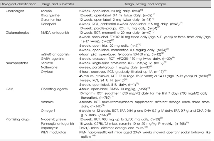 Table  1.  Drugs  and  substrates  based  on  etiological  pathogenesis  of  autism  spectrum  disorder