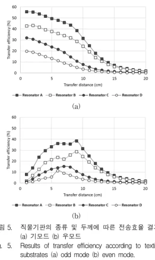 Fig. 5. Results  of  transfer  efficiency  according  to  textile  substrates  (a)  odd  mode  (b)  even  mode.