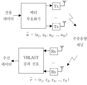 Fig. 1. A  MIMO  system  under  an  underwater  acoustic  channel. 그림  1의  시스템  모델에서  수신  데이터는  식(1)과  같다