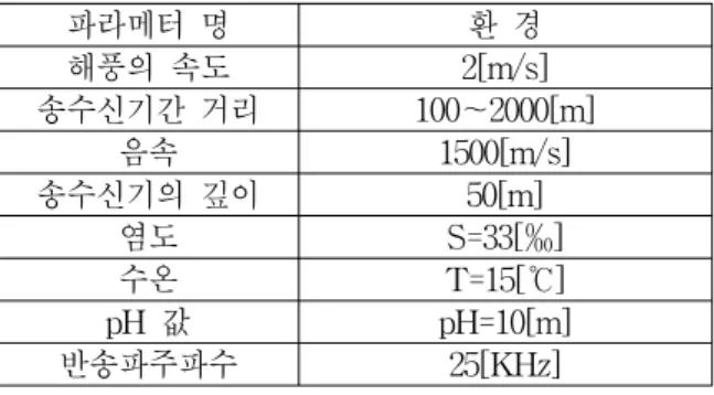 그림 6. 송수신기간  거리  1000[m],  2X2와  4X4의  BER  성능 Fig. 6. BER  Performance  of  2X2  and  4X4  MIMO  for 