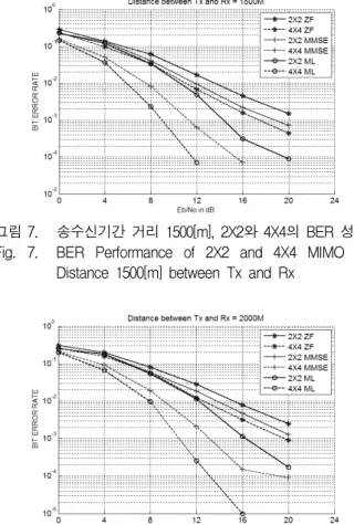 그림 8. 송수신기간  거리  2000[m],  2X2와  4X4의  BER  성능 Fig. 8. BER  Performance  of  2X2  and  4X4  MIMO  for 