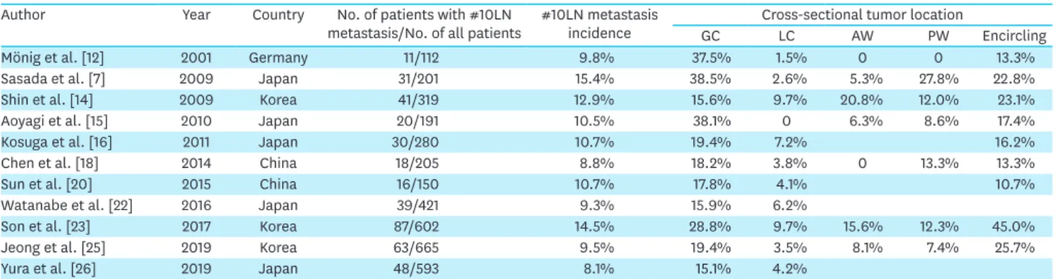 Table 1.  The incidence of #10LN according to the cross-sectional tumor location Author Year Country No