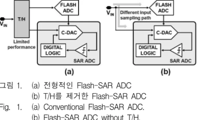 그림 1. (a) 전형적인 Flash-SAR ADC (b) T/H를 제거한 Flash-SAR ADC Fig. 1. (a) Conventional Flash-SAR ADC.