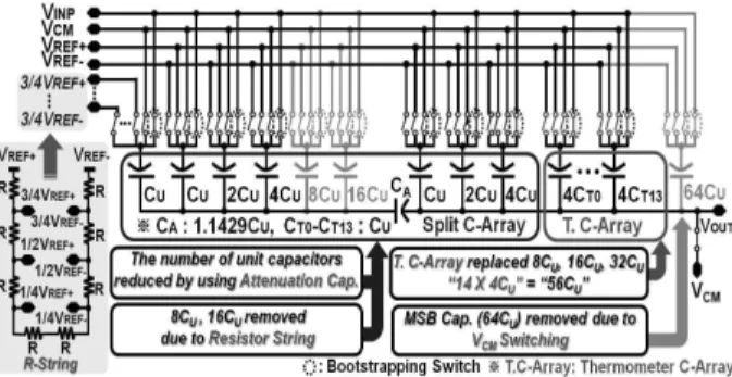그림 4. 단일 샘플링-네트워크로 사용되는 C-R DAC Fig. 4. C-R DAC sharing a single sampling network.