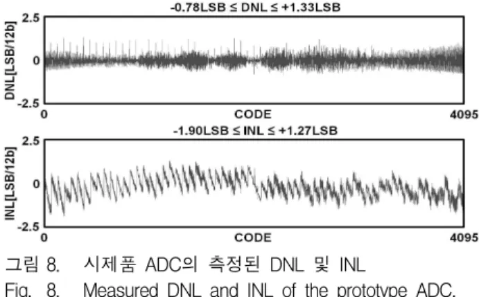 그림 8. 시제품 ADC의 측정된 DNL 및 INL