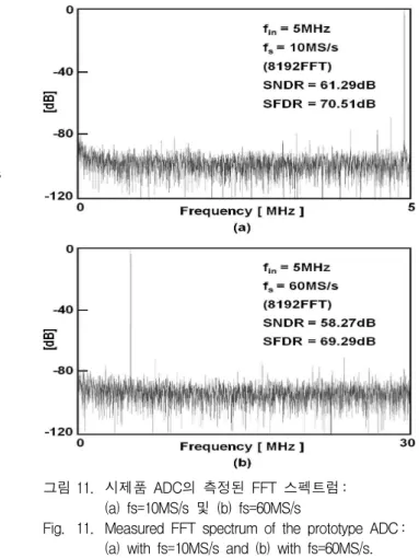 Fig. 10. Simulated DNL and INL with a mismatch in MSB and LSB arrays. 한편, 그림 11은 5MHz 입력 주파수, 10MS/s 및 60MS/s 동작 속도에서 측정한 시제품 ADC의 전형적인 신호 스펙트럼을 나타낸다