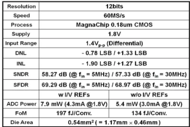표 2. 기존에 발표된 12비트 ADC와의 성능 비교 Table2. Comparison of the previously reported 12b ADCs.
