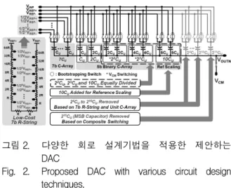 그림 1. 제안하는 12비트 30MS/s 0.18um CMOS SAR ADC
