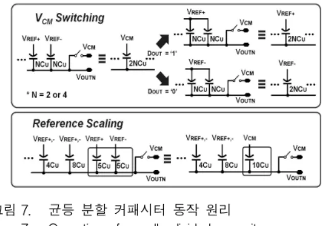 그림 7. 균등 분할 커패시터 동작 원리 Fig. 7. Operation of equally-divided capacitor.