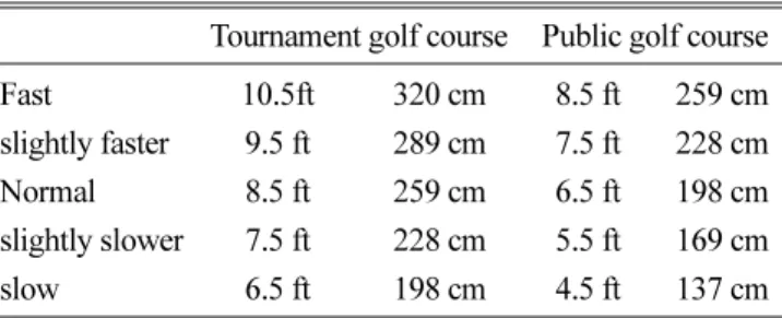 Table 2. Green Management Achievement.